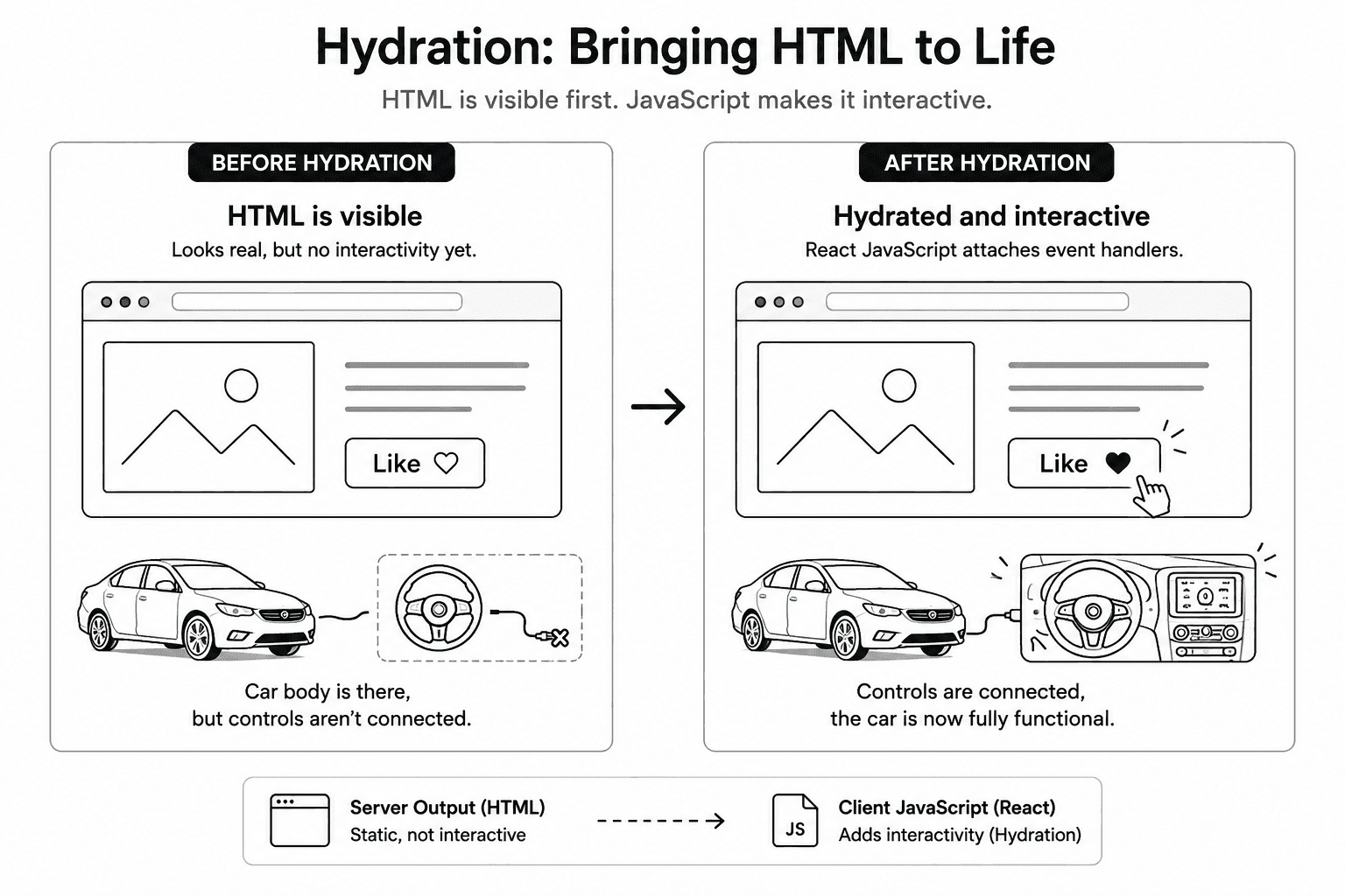 Hydration diagram showing static HTML becoming interactive after React JavaScript loads.