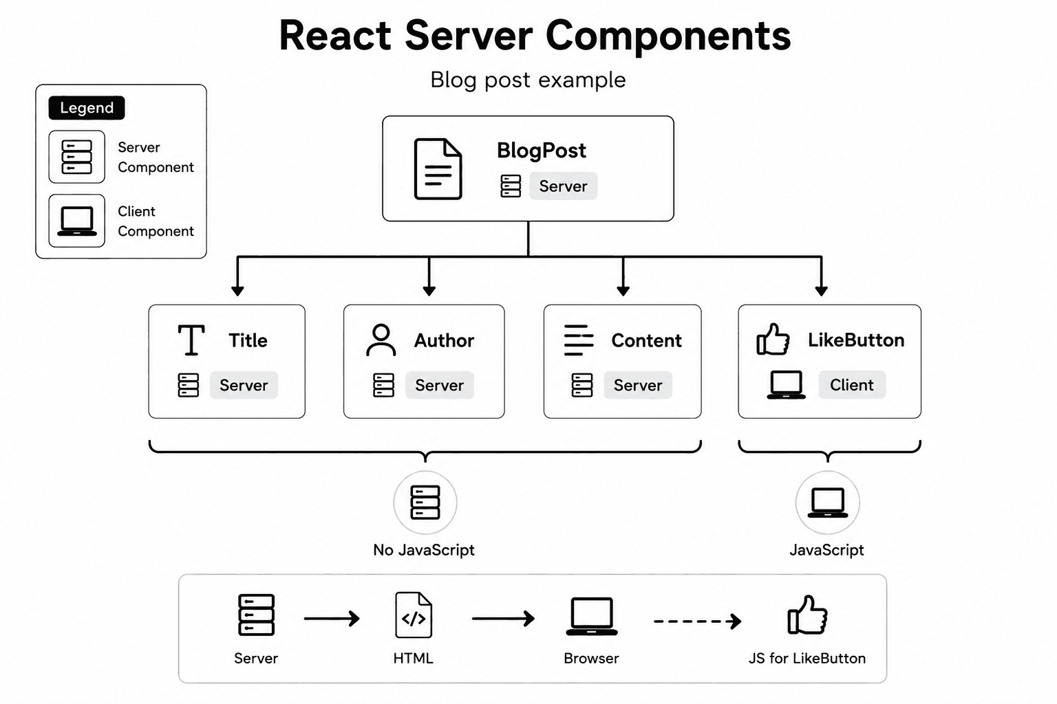RSC diagram showing static blog content as Server Components and LikeButton as a Client Component.