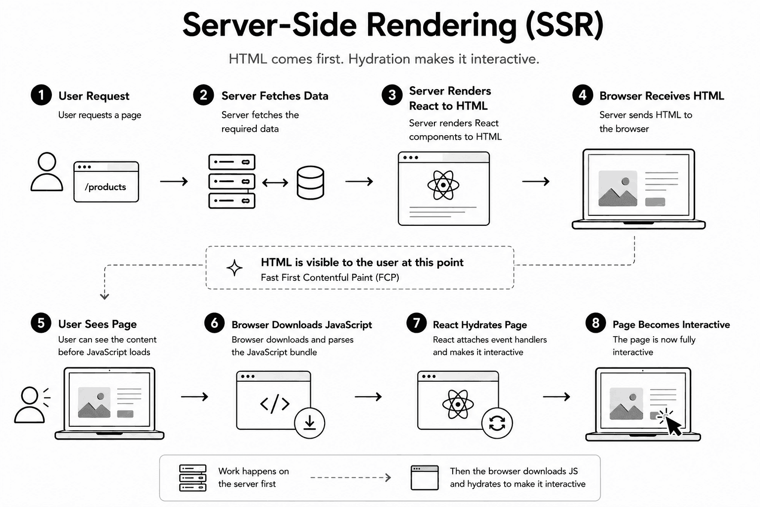 SSR flow showing server rendering HTML per request and browser hydrating it afterward.