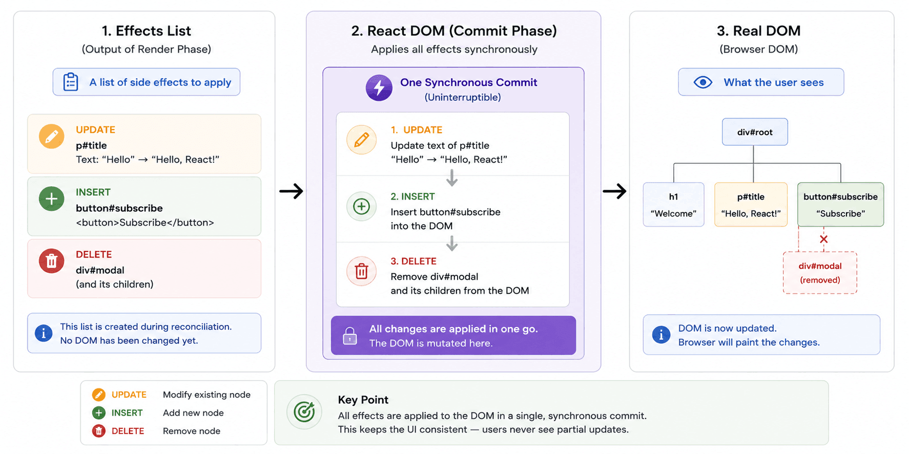 Diagram showing the effects list being committed to the real DOM by React DOM