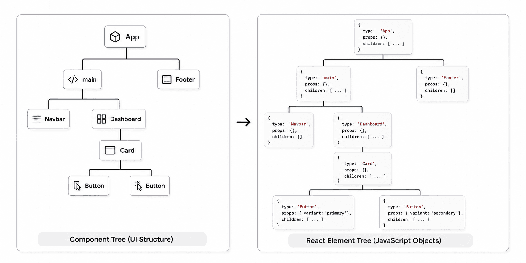 Tree diagram showing a React element tree with App, Navbar, Dashboard, and Footer