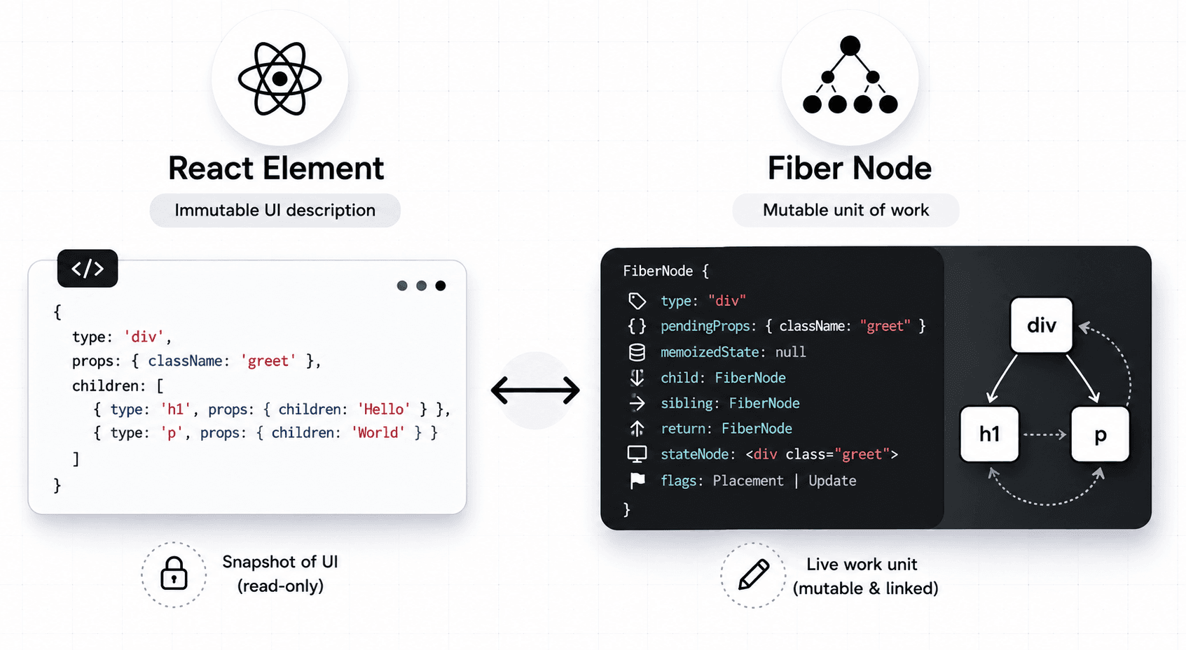 Comparison of a React element and a Fiber node, showing description versus work tracking