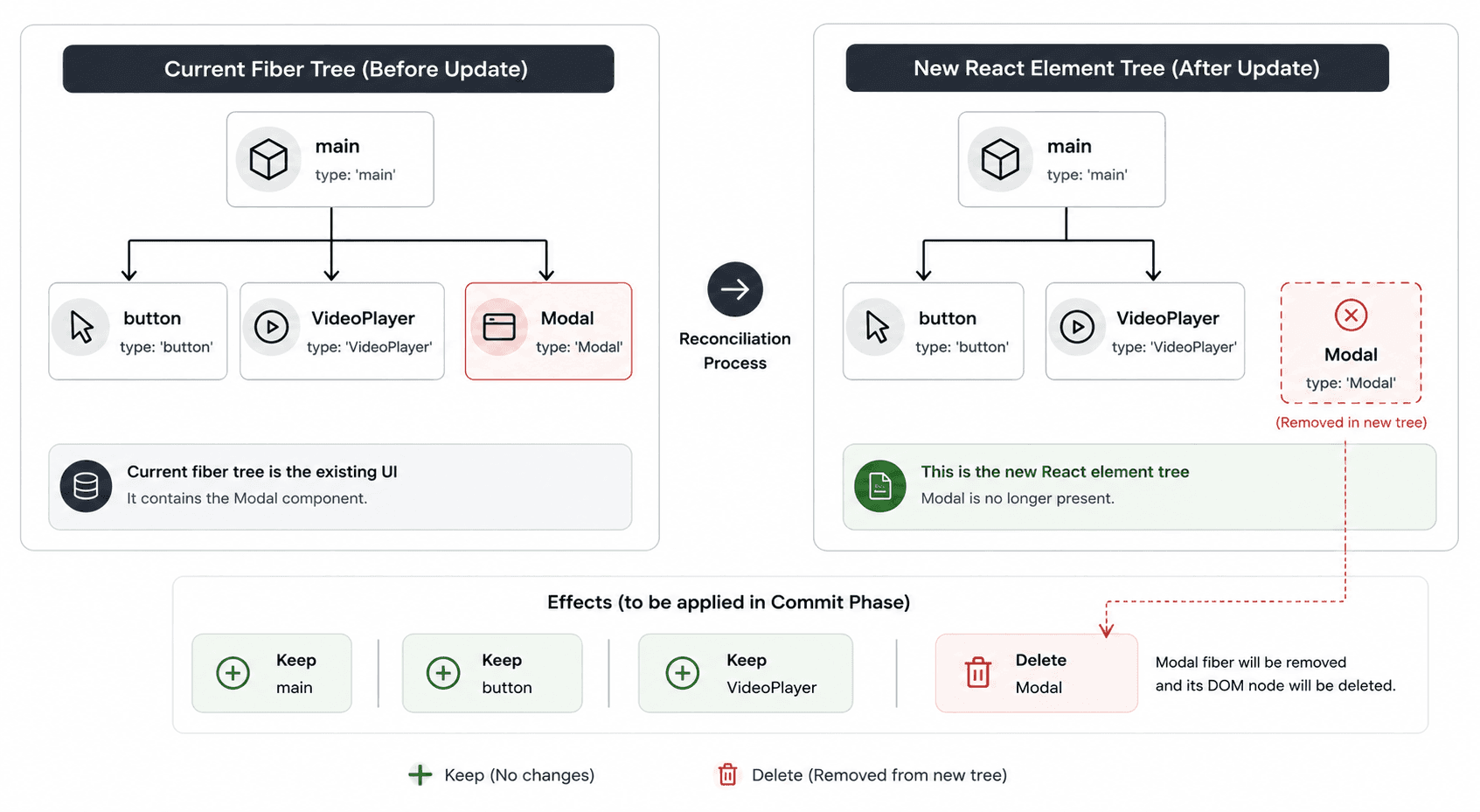 Before-and-after tree showing a modal removed during reconciliation and marked for deletion