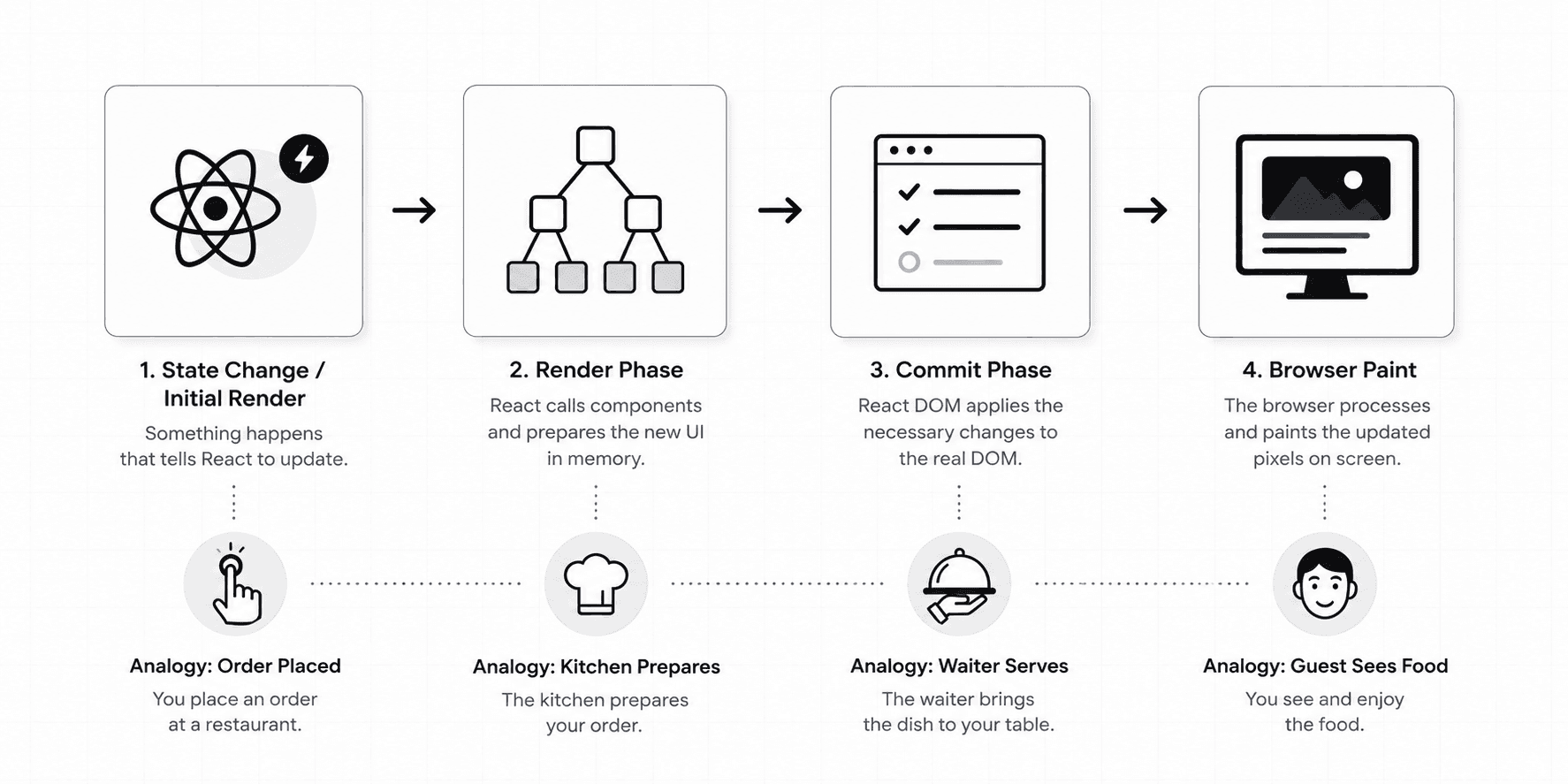 Flow diagram showing state change, render phase, commit phase, and browser paint